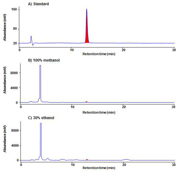 HPCL 크로마토그램 standard 및 용매에 따른 구기자의 betaine 분석