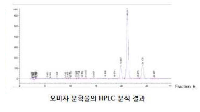 오미자 분획물의 HPLC 분석