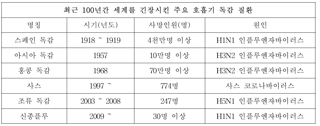 최근 100년간 주요 인플루엔자 바이러스