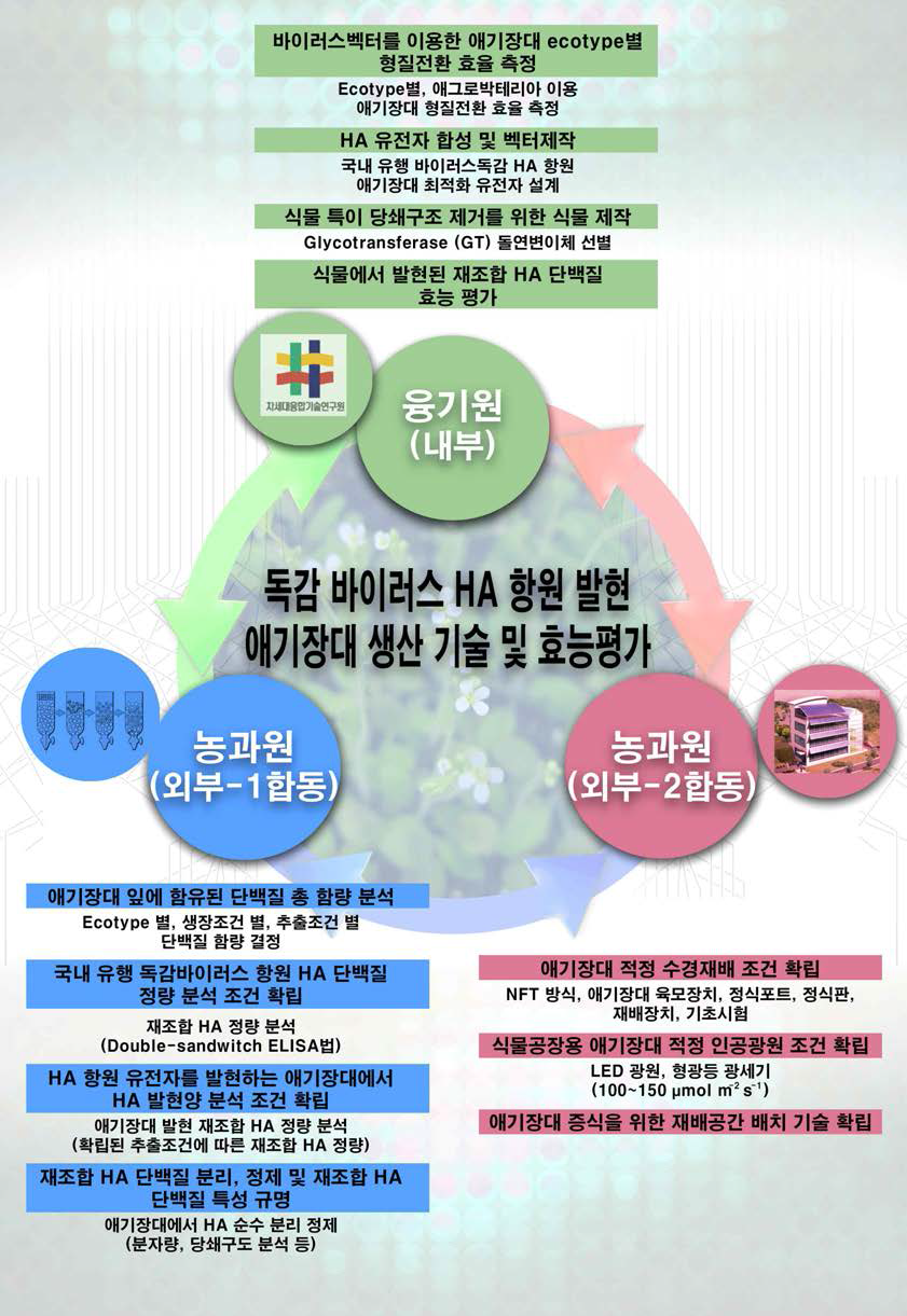 본 연구과제의 효율적인 수행을 위한 국립농업과학원 내부팀의 협력 연구 내용