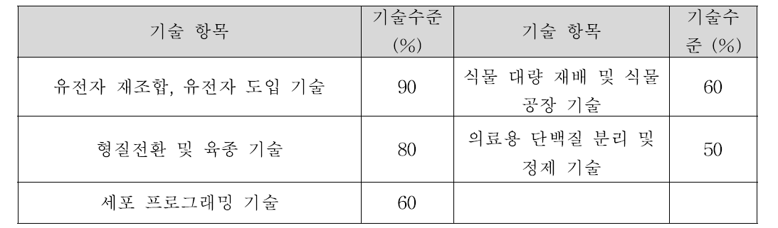 기술항목별 국외대비 국내 기술수준