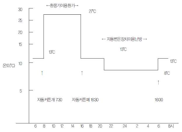 방울토마토 재배시설내의 관리목표 온도