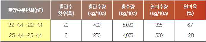 토양건습에 따른 열과 발생