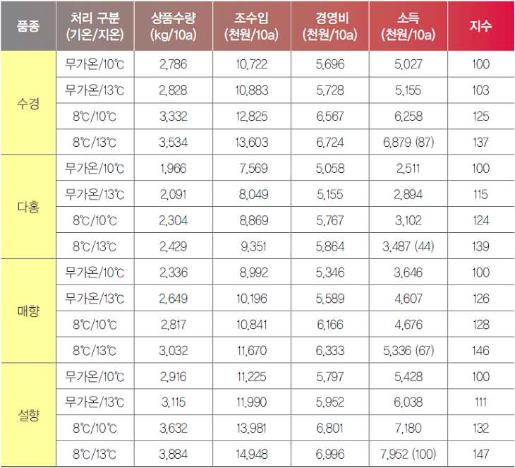 근권 온도에 따른 수확량 및 상품률