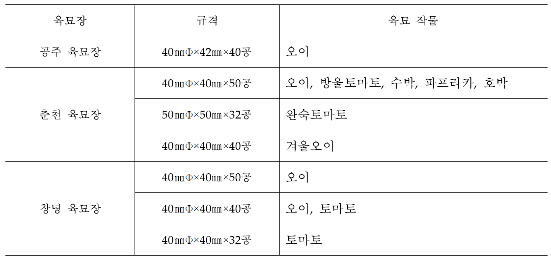 육묘장 별 종이포트묘 생산작물 및 규격