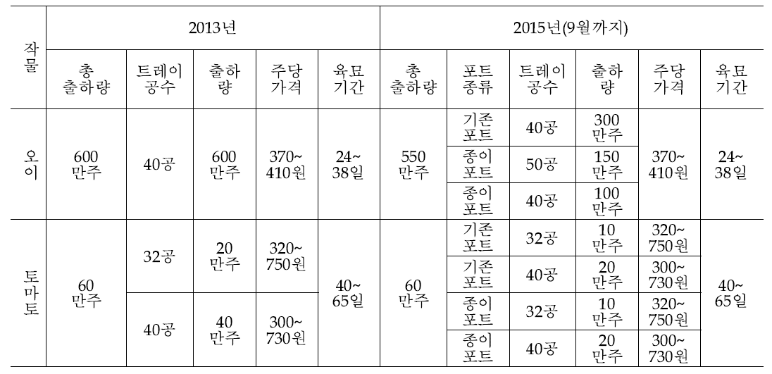 기존 플러그묘와 종이포트묘의 생산 현황(창녕)