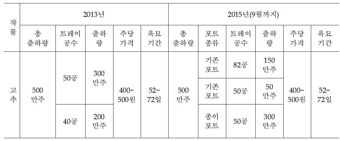 기존 플러그묘와 종이포트묘의 생산 현황(공주)