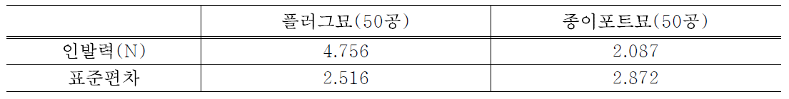 플러그묘 육묘트레이와 종이포트묘 육묘트레이의 인발력 차이