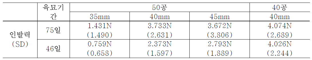 종이포트묘 육묘트레이의 규격 별 인발력 차이