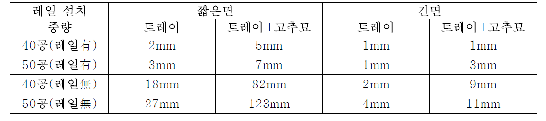 종이포트묘 육묘트레이 처짐 측정