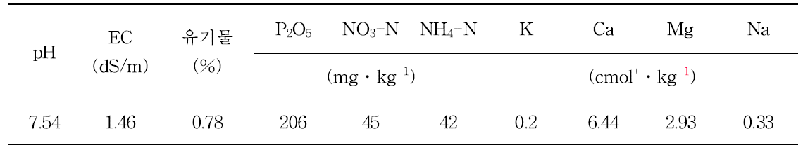 고추 비닐하우스 재배 시 재배 전 토양의 화학성(전주)