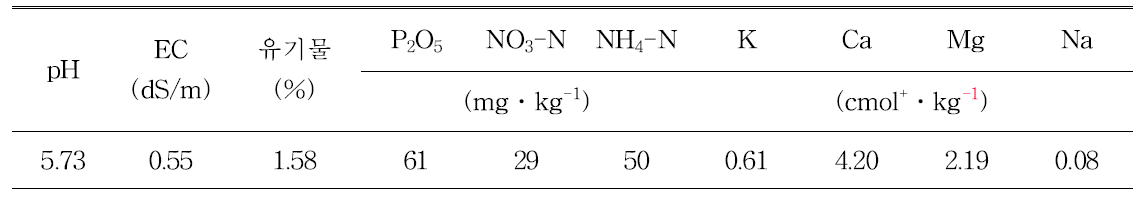 고추 노지 재배 시 재배 전 토양의 화학성(전주)