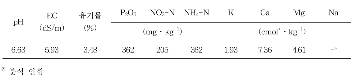 배추 노지재배 토양의 화학성