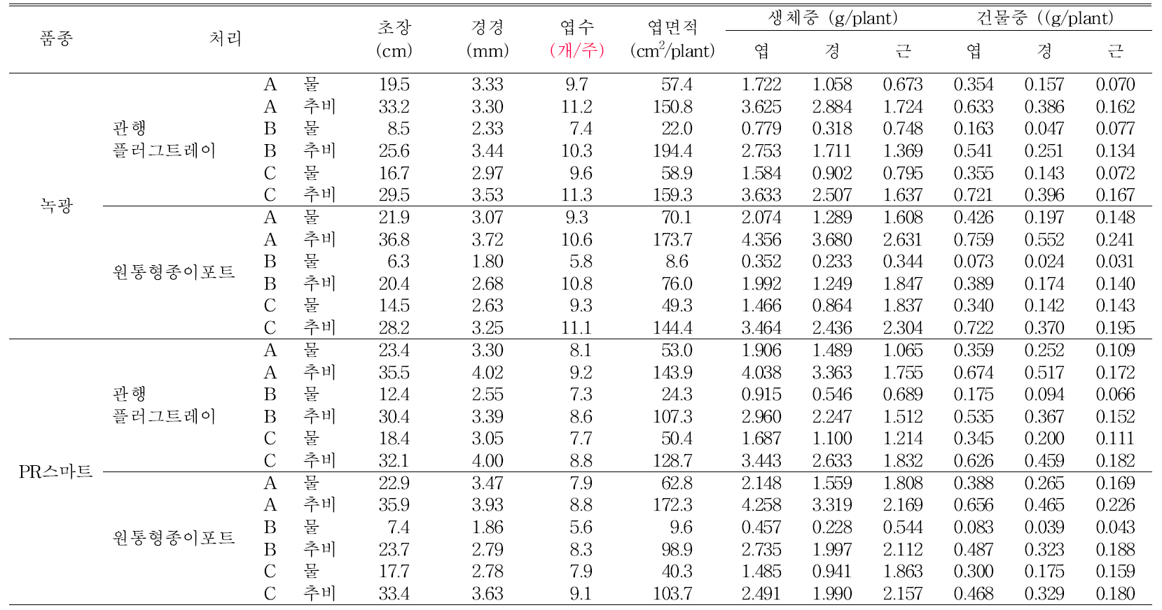 육묘 방식에 따른 파종 후 42일 육묘한 고추 묘 생육(10.6)