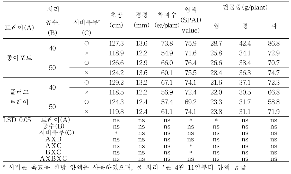 비가림하우스 재배 시 ‘대권선언’ 고추의 생육(정식 후 66일, 7.18)