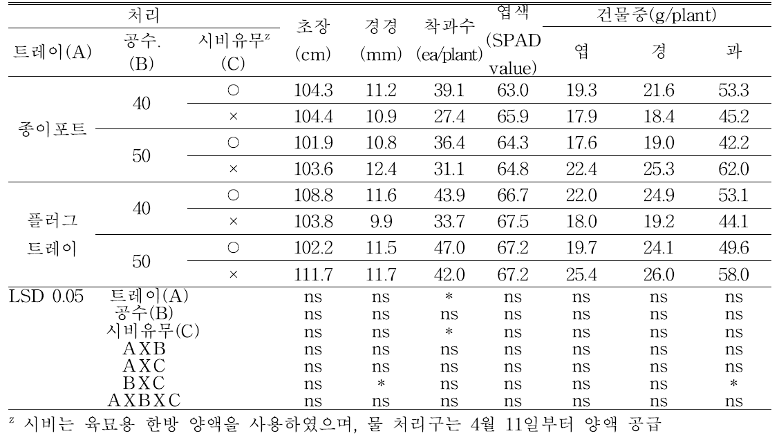 비닐하우스 재배 시 ‘롱그린맛’ 고추의 생육(정식 후 66일, 7.18)