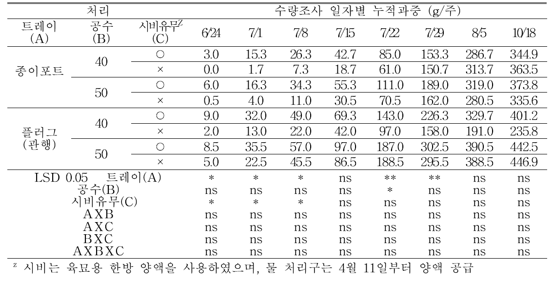 비닐하우스 재배 시 ‘청양’ 고추의 시기별 누적 수량 변화