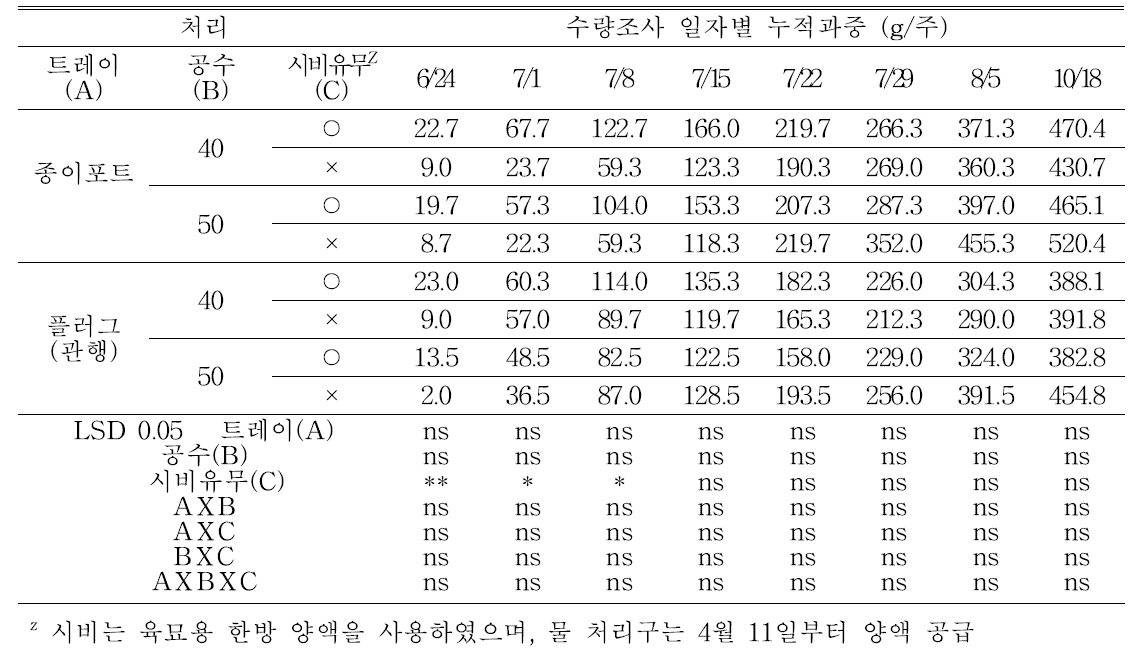 비닐하우스 재배 시 ‘대권선언’ 고추의 시기별 누적 수량 변화