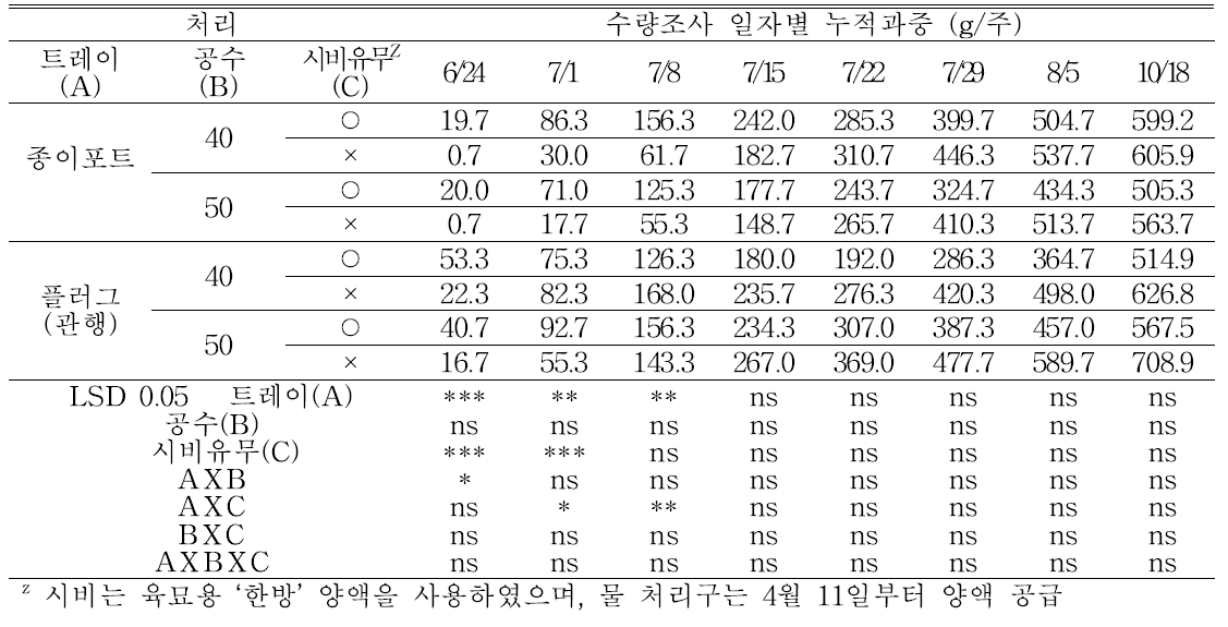 비닐하우스 재배 시 ‘롱그린맛’ 고추의 시기별 누적 수량 변화