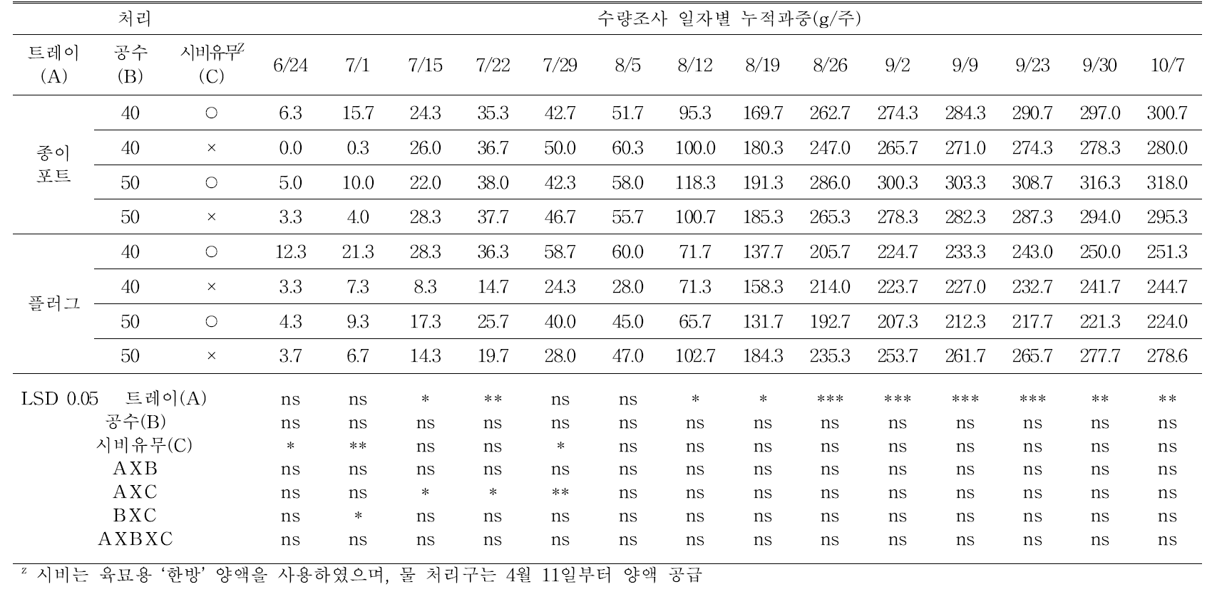 노지 재배 시 ‘청양’ 고추의 누적 수량의 변화