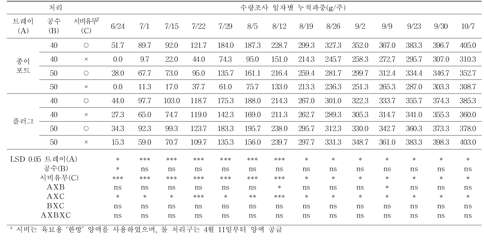 노지 재배 시 ‘대권선언’ 고추의 누적 수량의 변화