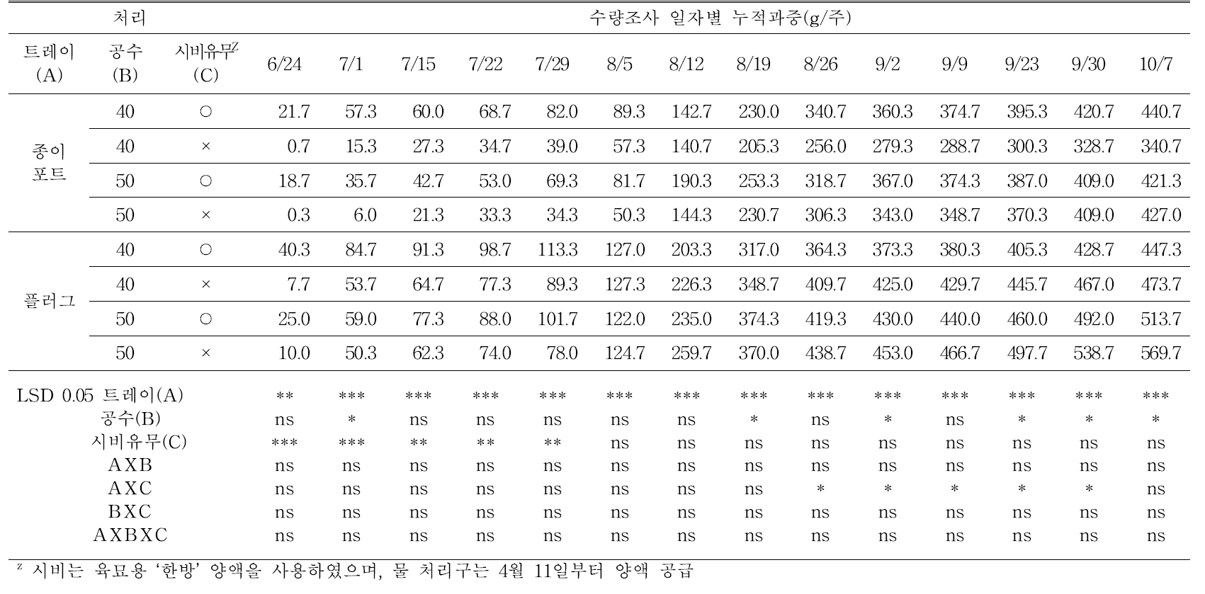 노지 재배 시 ‘롱그린맛’ 고추의 누적 수량의 변화