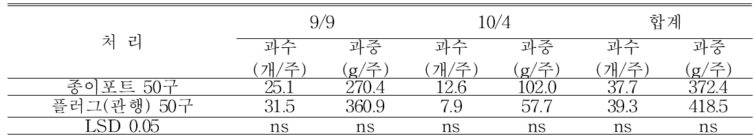 노지재배(영양) 시 ‘대권선언’ 고추의 수량