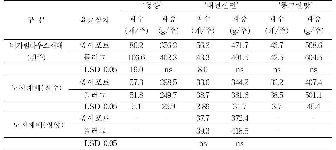 고추 재배 시 육묘상자에 따른 고추 수량 종합 비교