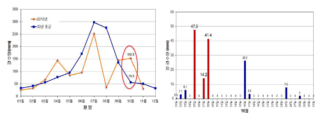 배추 생육최성기(10월)의 강수량(좌)과 집중강우(10.5-10.8)(우)