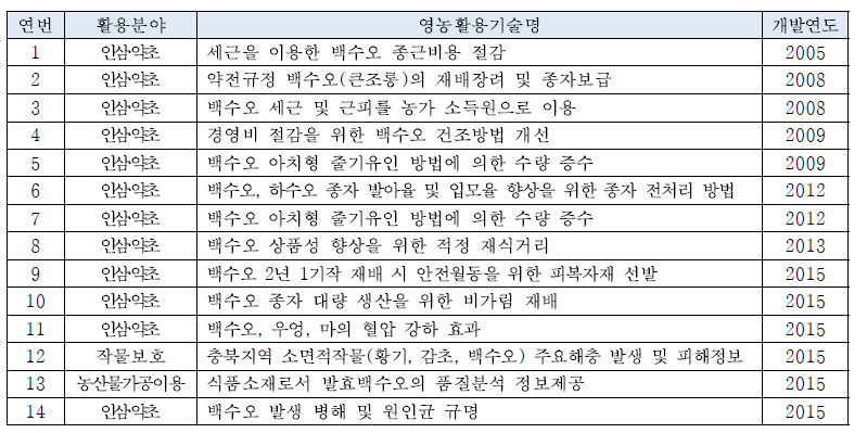 백수오(큰조롱) 관련 영농활용 자료