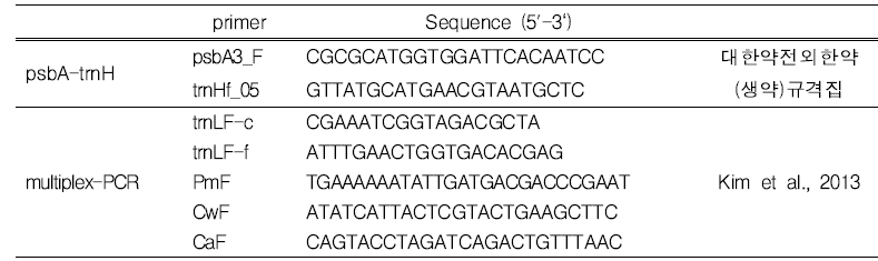 백수오 및 유사 식물종 분자적 판별을 위한 Primer 정보