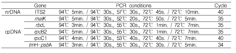 DNA barcode 후보 유전자별 PCR 증폭조건