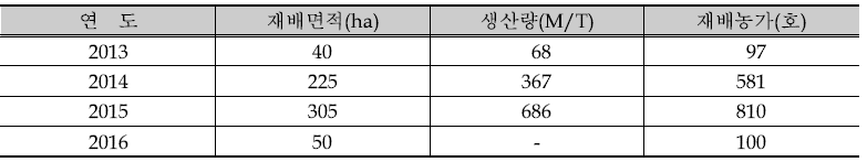 백수오 재배면적 및 생산현황