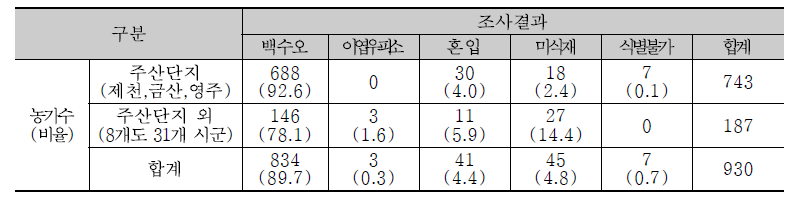 백수오 재배, 생산 및 유통 현황 모니터링 결과