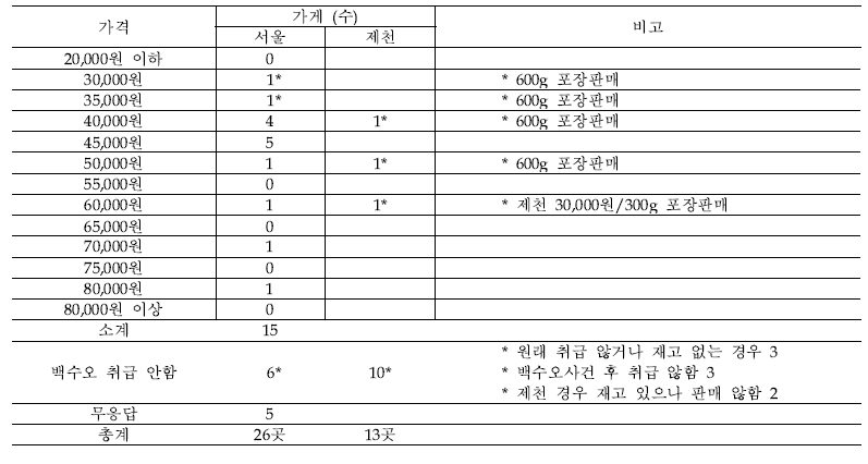 서울 경동약령시장 백수오 소매가격 조사