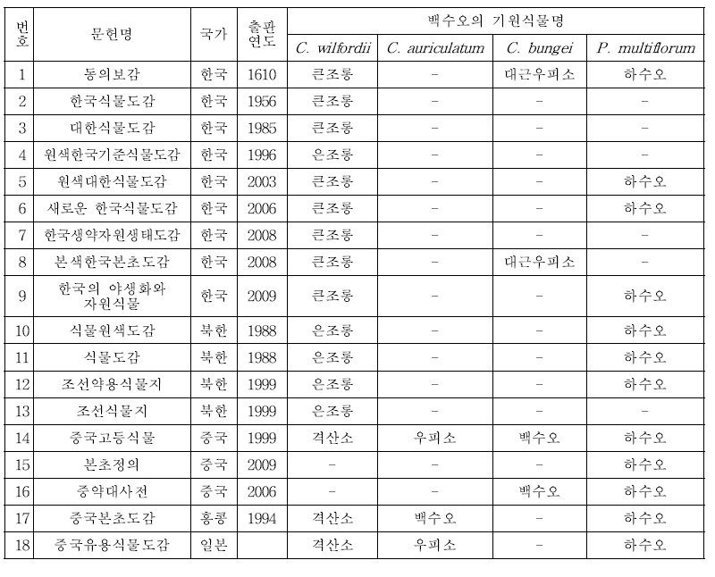 큰조롱 또는 넓은잎큰조롱이 포함된 문헌 목록