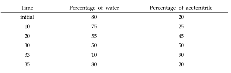 HPLC 분석 이동상의 water와 acetonitrile 비율 조건