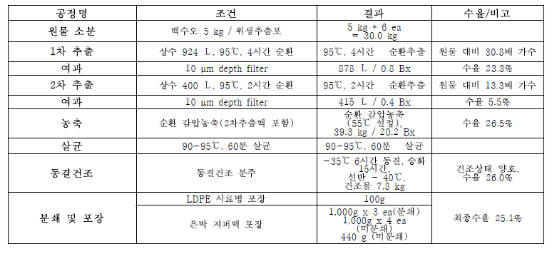 Processing chart and mass balance for C. wilfordii water extract