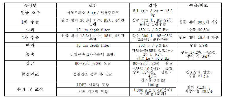 Processing chart and mass balance for C. auriculatum water extract