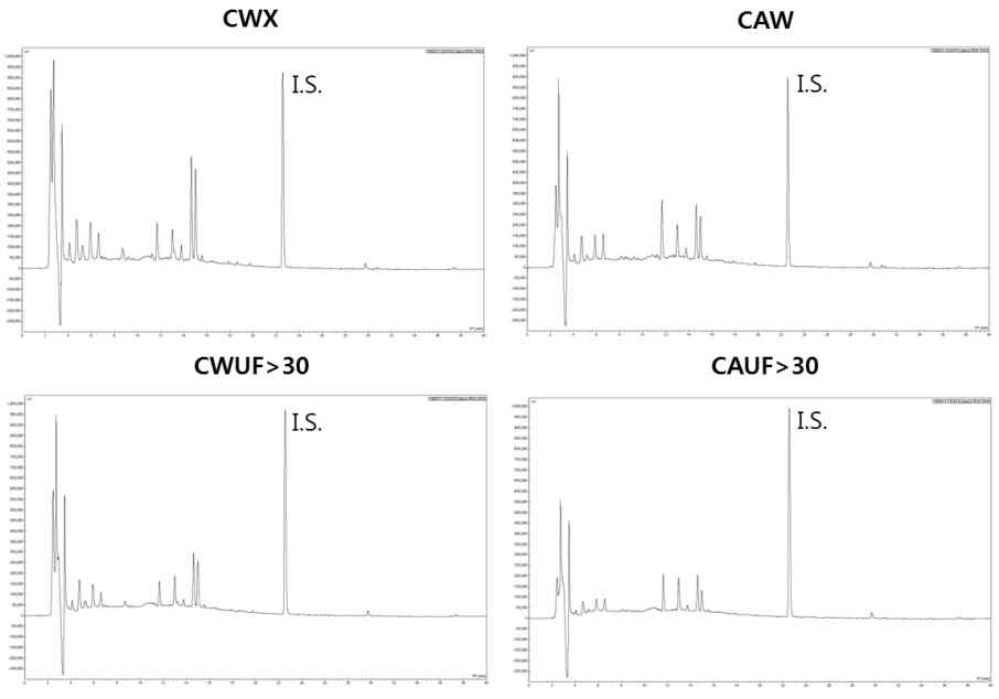 Representative reverse phase HPLC chromatograms of CWX, CAW, CWUF>30, and CAUF>30. I.S. (internal standard): propyl paraben