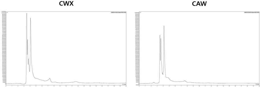 Representative normal phase HPLC chromatograms of CWX and CAW.