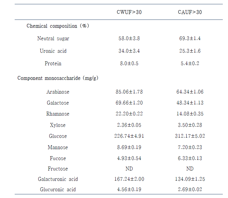 The chemical and monosaccharide composition of CWUF>30 and CAUF>30