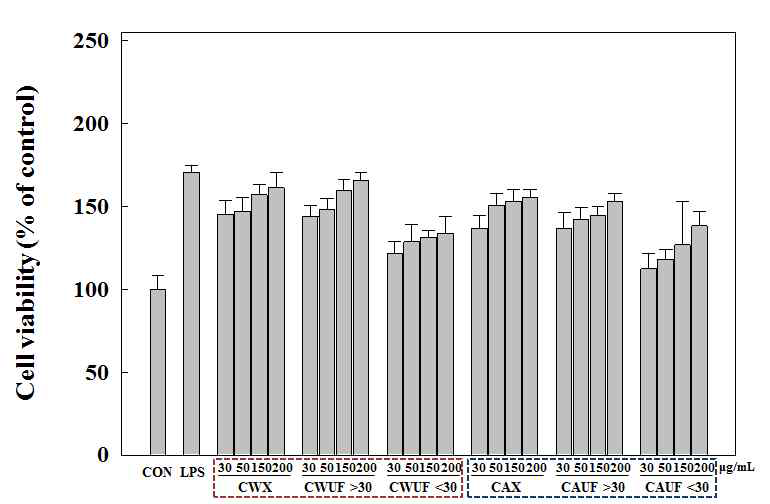 Effects of root extracts of C. wilfordii and C. auriculatum on the cell viability of RAW 264.7 cell