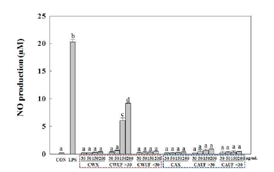 Effects of root extracts of C. wilfordii and C. auriculatum on NO production of RAW 264.7 cells.