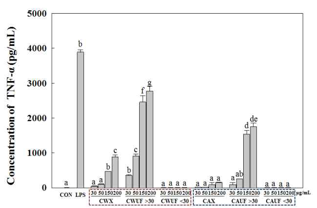 Effects of root extracts of C. wilfordii and C. auriculatum on the production of TNF-α from RAW 264.7 cells