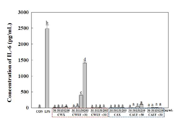 Effects of root extracts of C. wilfordii and C. auriculatum on the production of IL-6 from RAW 264.7 cells.