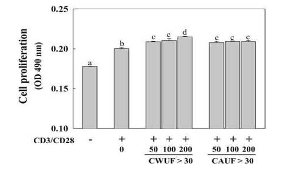 Effects of root extracts of C. wilfordii and C. auriculatum on the cell proliferation from anti-CD3/CD28 activated T cell