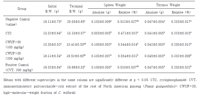 Effects of C. wilfordii a on terminal body weight, absolute and relative organ weights of mice