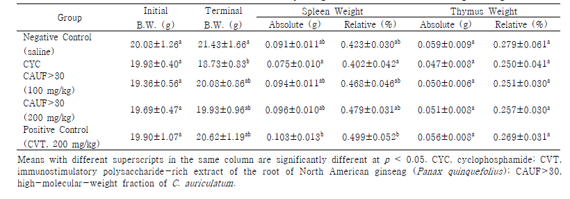 Effects of C. auriculatum on terminal body weight, absolute and relative organ weights of mice