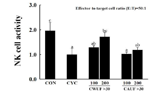 Effects of C. wilfordii and C. auriculatum on NK cell activity in CYC-treated immunosuppressed mice.